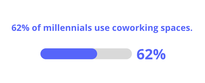 cowork-stats-millennials