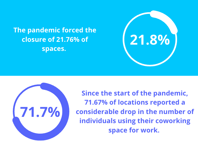 coworking-stats-covid