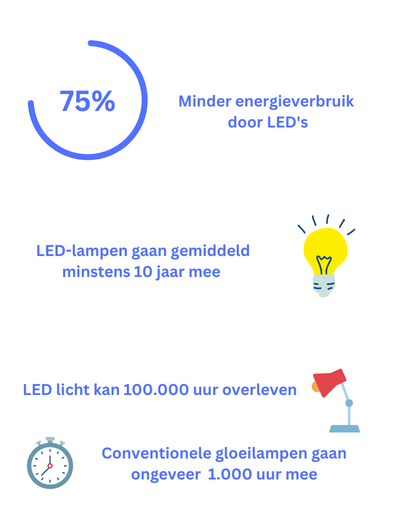 energie-besparen-door-het-gebruik-van-led-lampen