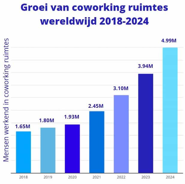 groei-coworking-ruimtes