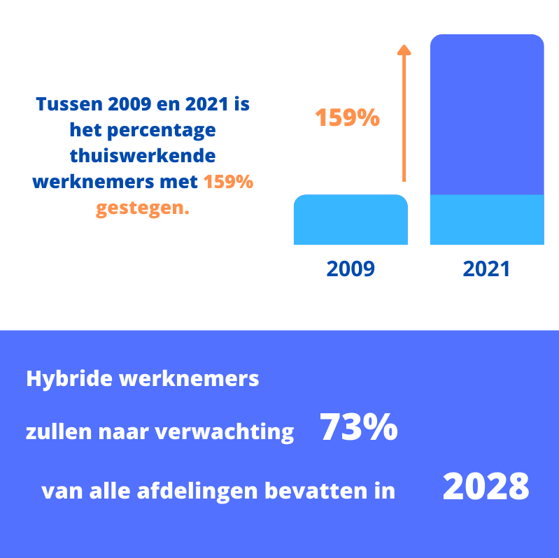 hybride-werken