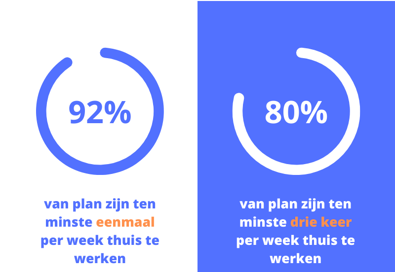 voorstanders-van-hybride-werkmodel