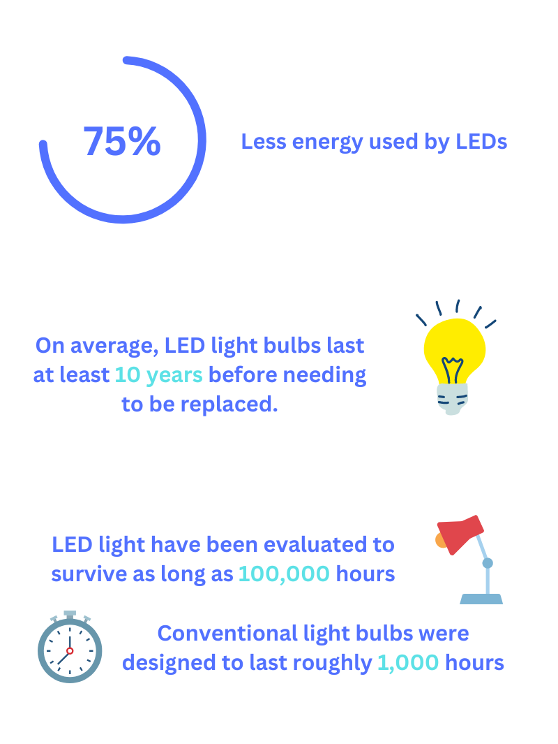 use-led-bulbs-to-reduce-costs