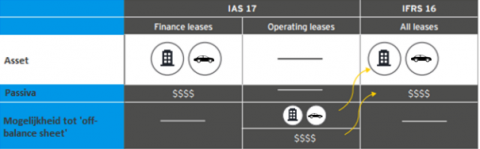 IFRS 16 on the yearly