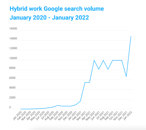 hybrid-work-search-volume