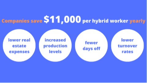 hybrid-work-statistics-saving-companies