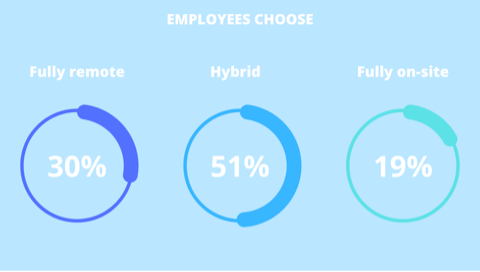 Employees choose hybrid work